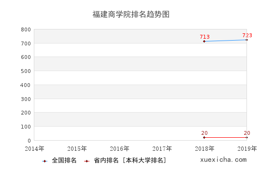 2014-2019福建商学院排名趋势图