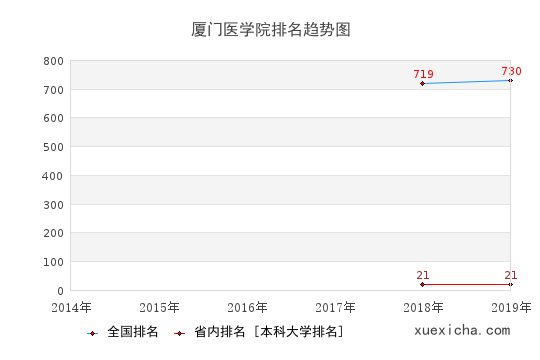 2014-2019厦门医学院排名趋势图