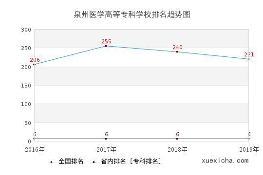 2016-2019泉州医学高等专科学校排名趋势图