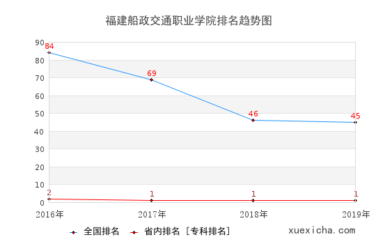 2016-2019福建船政交通职业学院排名趋势图