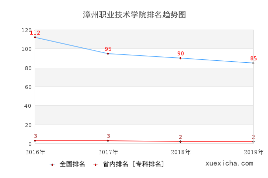 2016-2019漳州职业技术学院排名趋势图