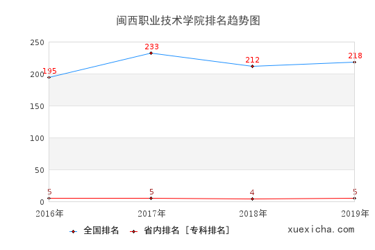 2016-2019闽西职业技术学院排名趋势图