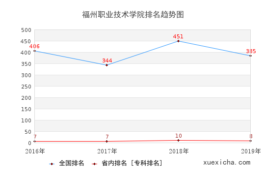 2016-2019福州职业技术学院排名趋势图