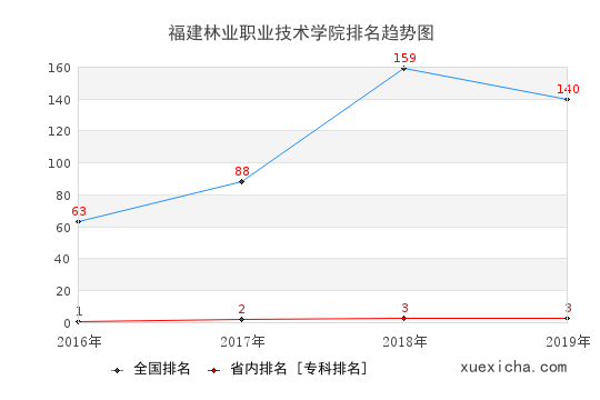 2016-2019福建林业职业技术学院排名趋势图