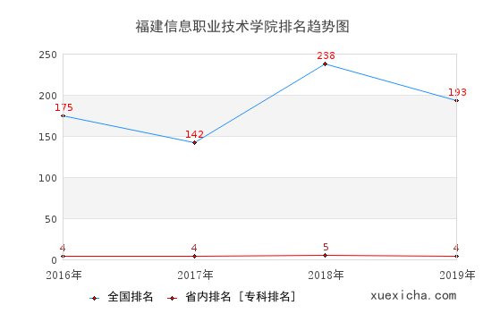 2016-2019福建信息职业技术学院排名趋势图