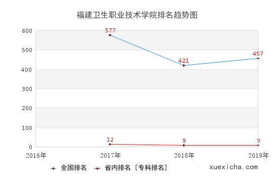 2016-2019福建卫生职业技术学院排名趋势图