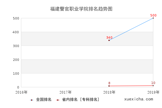 2016-2019福建警官职业学院排名趋势图