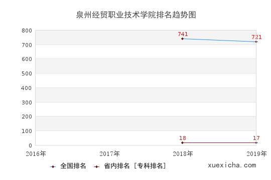 2016-2019泉州经贸职业技术学院排名趋势图