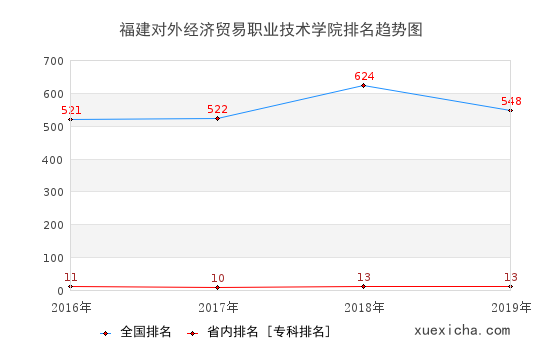 2016-2019福建对外经济贸易职业技术学院排名趋势图