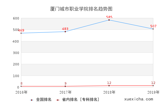 2016-2019厦门城市职业学院排名趋势图