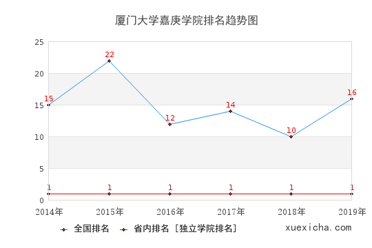 2014-2019厦门大学嘉庚学院排名趋势图