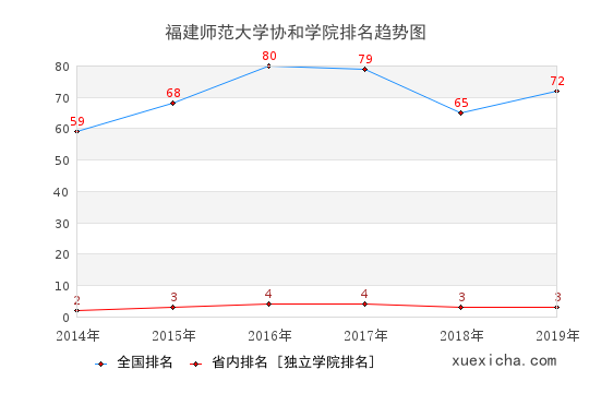 2014-2019福建师范大学协和学院排名趋势图