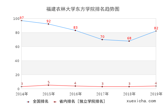 2014-2019福建农林大学东方学院排名趋势图