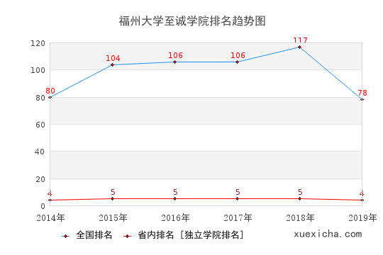 2014-2019福州大学至诚学院排名趋势图