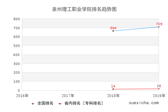 2016-2019泉州理工职业学院排名趋势图