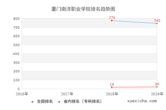 2016-2019厦门南洋职业学院排名趋势图