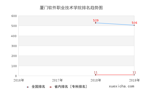 2016-2019厦门软件职业技术学院排名趋势图