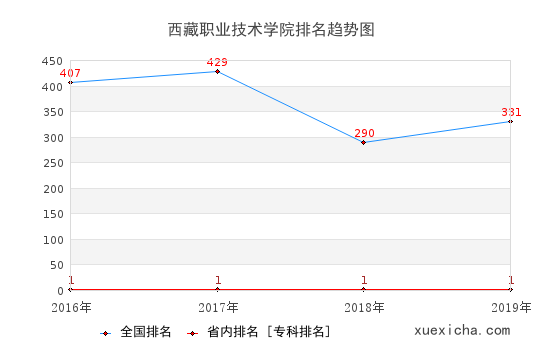 2016-2019西藏职业技术学院排名趋势图