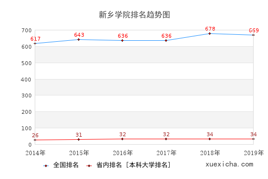 2014-2019新乡学院排名趋势图