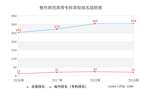 2016-2019焦作师范高等专科学校排名趋势图