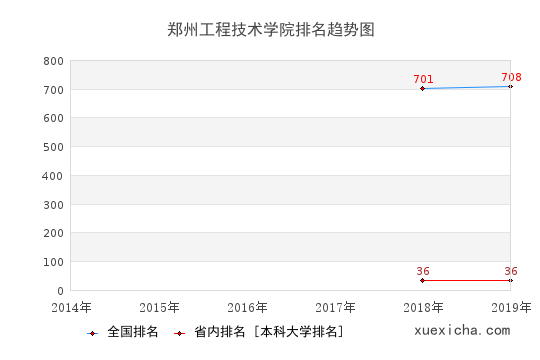 2014-2019郑州工程技术学院排名趋势图