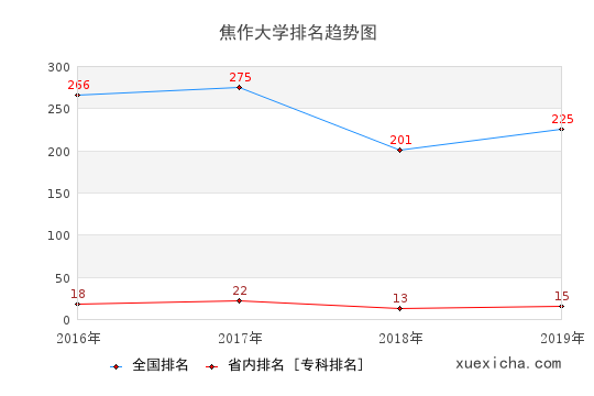 2016-2019焦作大学排名趋势图