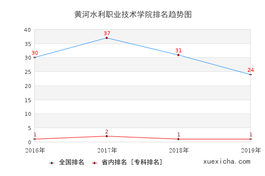 2016-2019黄河水利职业技术学院排名趋势图