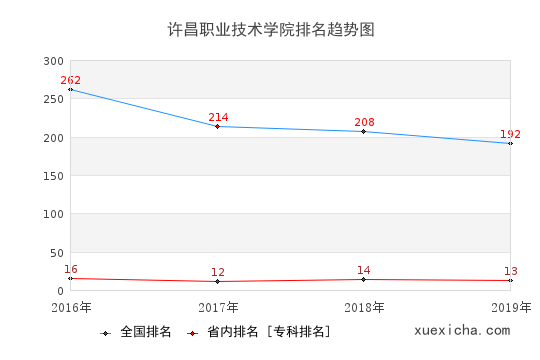 2016-2019许昌职业技术学院排名趋势图