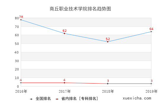 2016-2019商丘职业技术学院排名趋势图