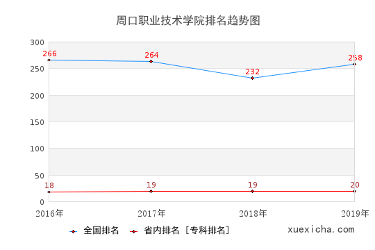 2016-2019周口职业技术学院排名趋势图