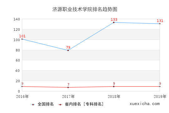 2016-2019济源职业技术学院排名趋势图