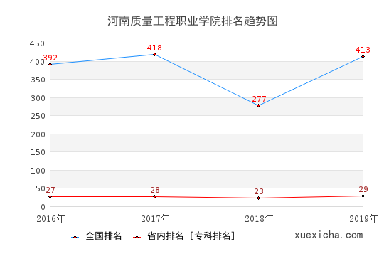 2016-2019河南质量工程职业学院排名趋势图