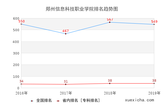 2016-2019郑州信息科技职业学院排名趋势图