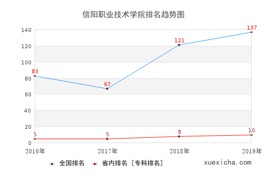 2016-2019信阳职业技术学院排名趋势图