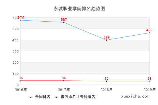 2016-2019永城职业学院排名趋势图