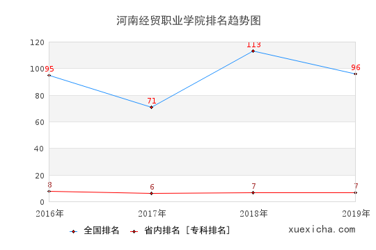 2016-2019河南经贸职业学院排名趋势图