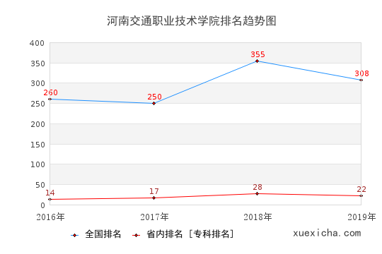 2016-2019河南交通职业技术学院排名趋势图