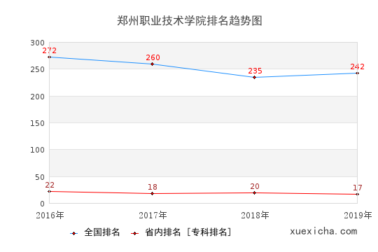 2016-2019郑州职业技术学院排名趋势图