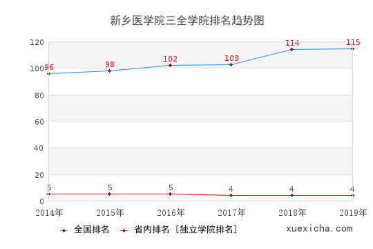 2014-2019新乡医学院三全学院排名趋势图