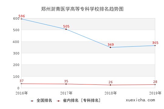 2016-2019郑州澍青医学高等专科学校排名趋势图