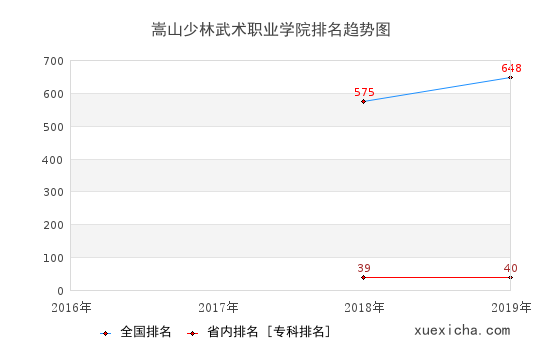 2016-2019嵩山少林武术职业学院排名趋势图