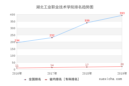 2016-2019湖北工业职业技术学院排名趋势图