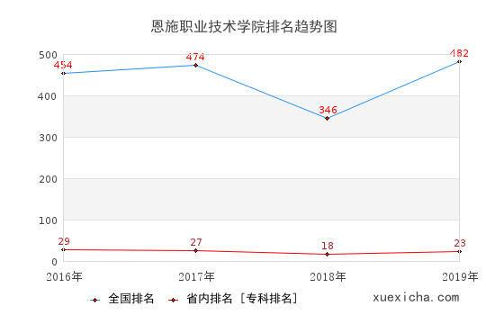 2016-2019恩施职业技术学院排名趋势图