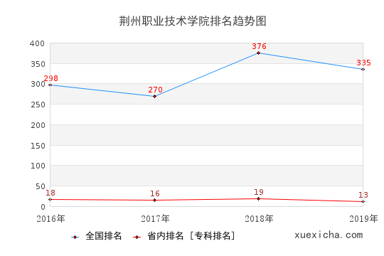 2016-2019荆州职业技术学院排名趋势图