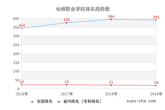 2016-2019仙桃职业学院排名趋势图