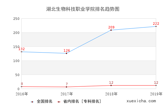 2016-2019湖北生物科技职业学院排名趋势图