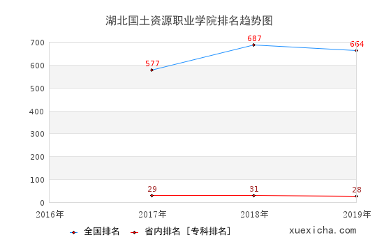 2016-2019湖北国土资源职业学院排名趋势图