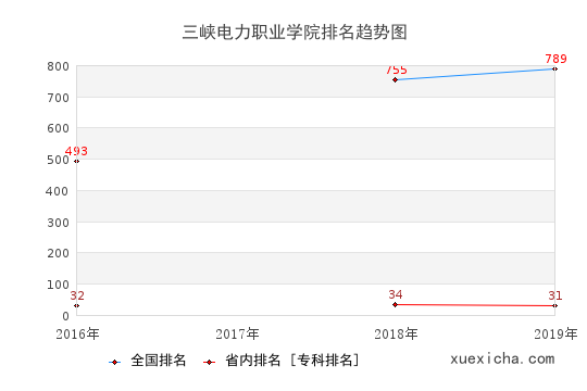 2016-2019三峡电力职业学院排名趋势图