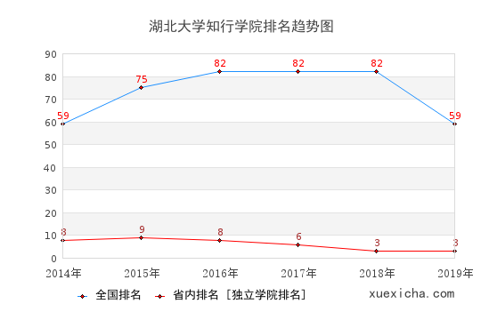 2014-2019湖北大学知行学院排名趋势图