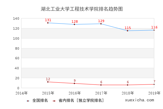 2014-2019湖北工业大学工程技术学院排名趋势图